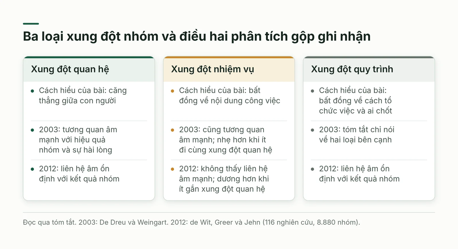 So sánh ba loại xung đột nhóm