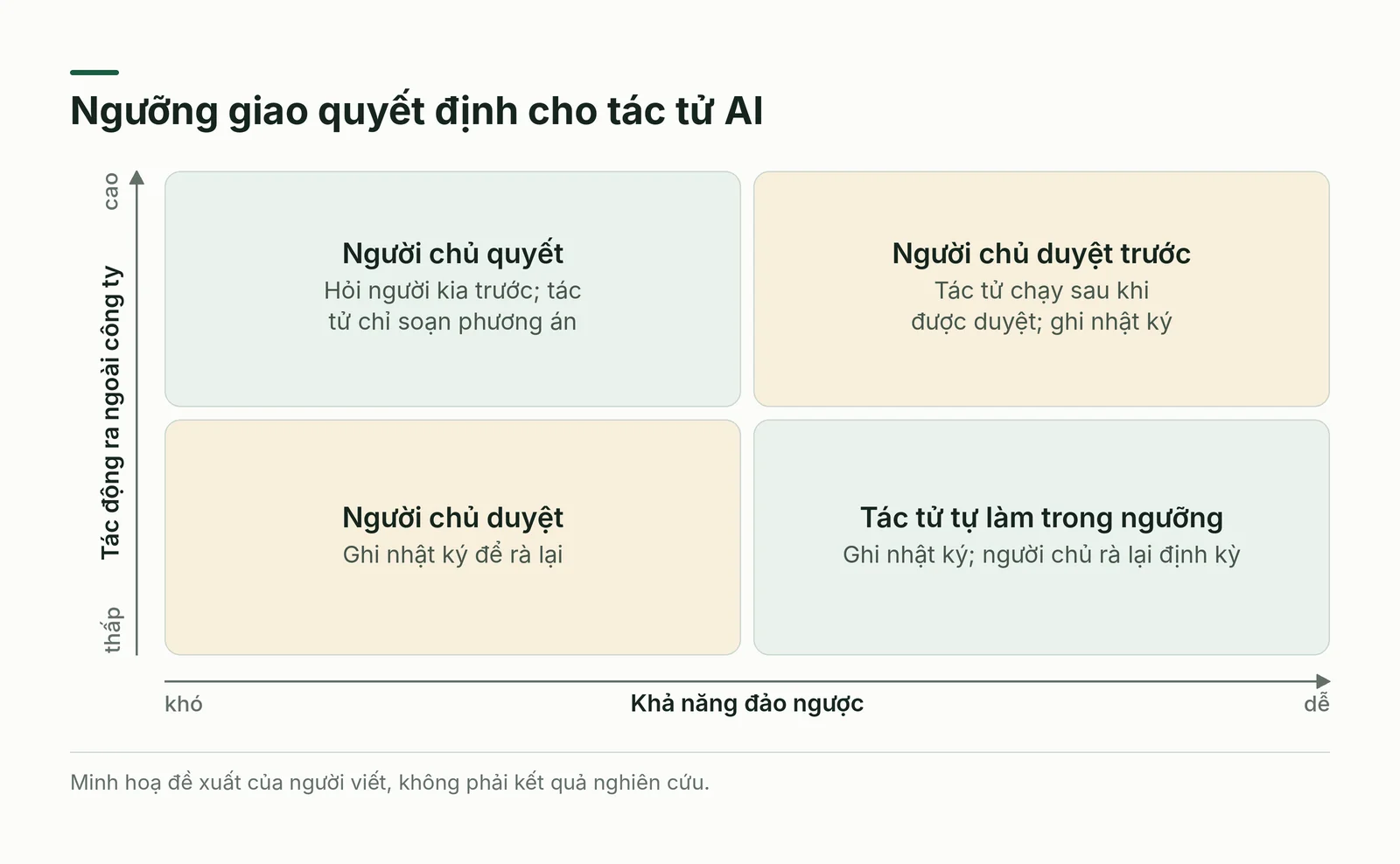 Ma trận ngưỡng giao quyết định cho tác tử
