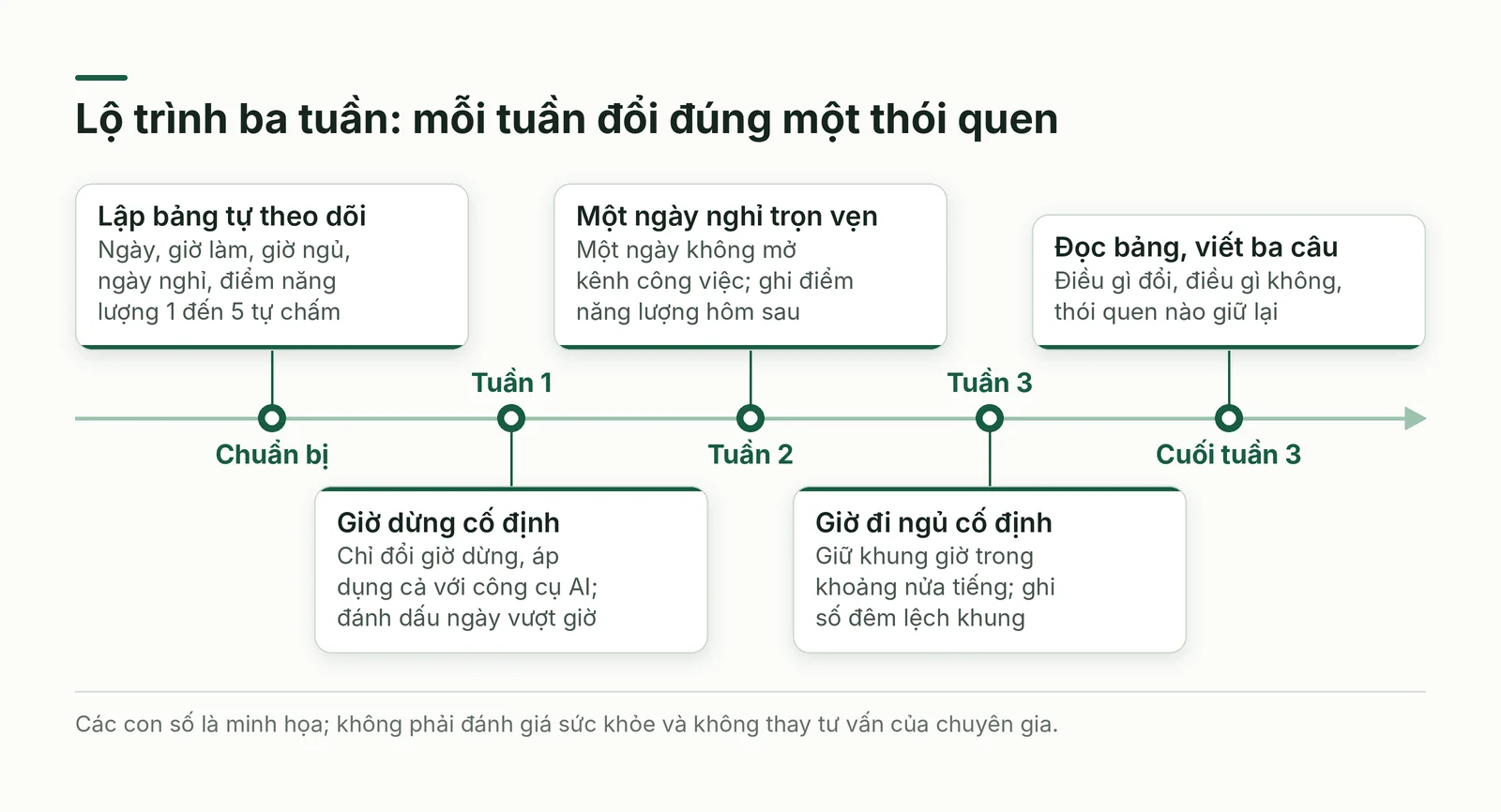 Lộ trình ba tuần, mỗi tuần đổi đúng một thói quen