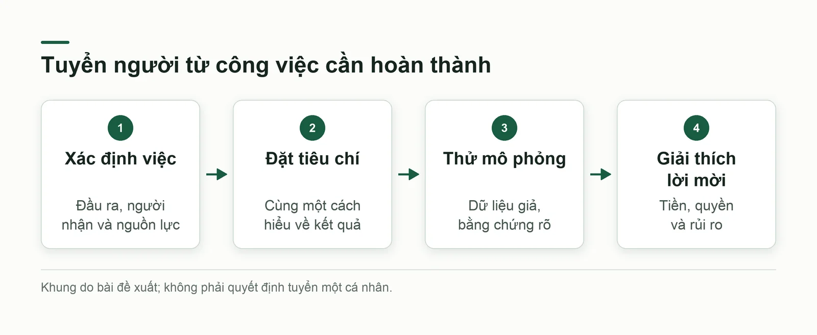 Bốn bước xác định công việc, tiêu chí, bài mô phỏng và điều kiện nhận việc