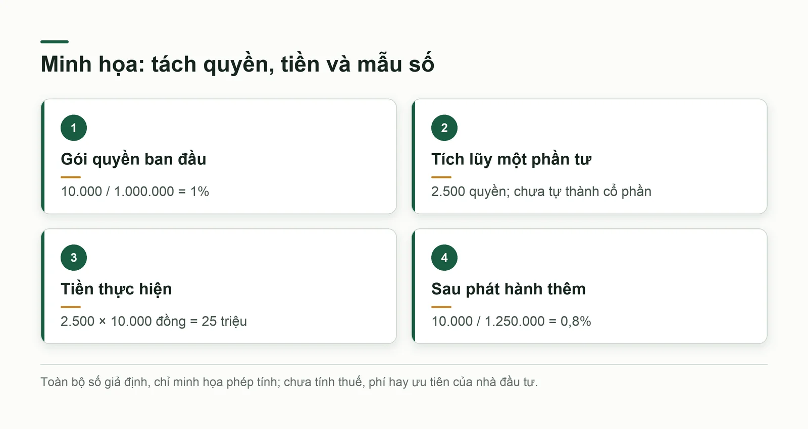 Ví dụ giả định về tổng quyền, quyền đã tích lũy, tiền thực hiện và phần trăm sau pha loãng