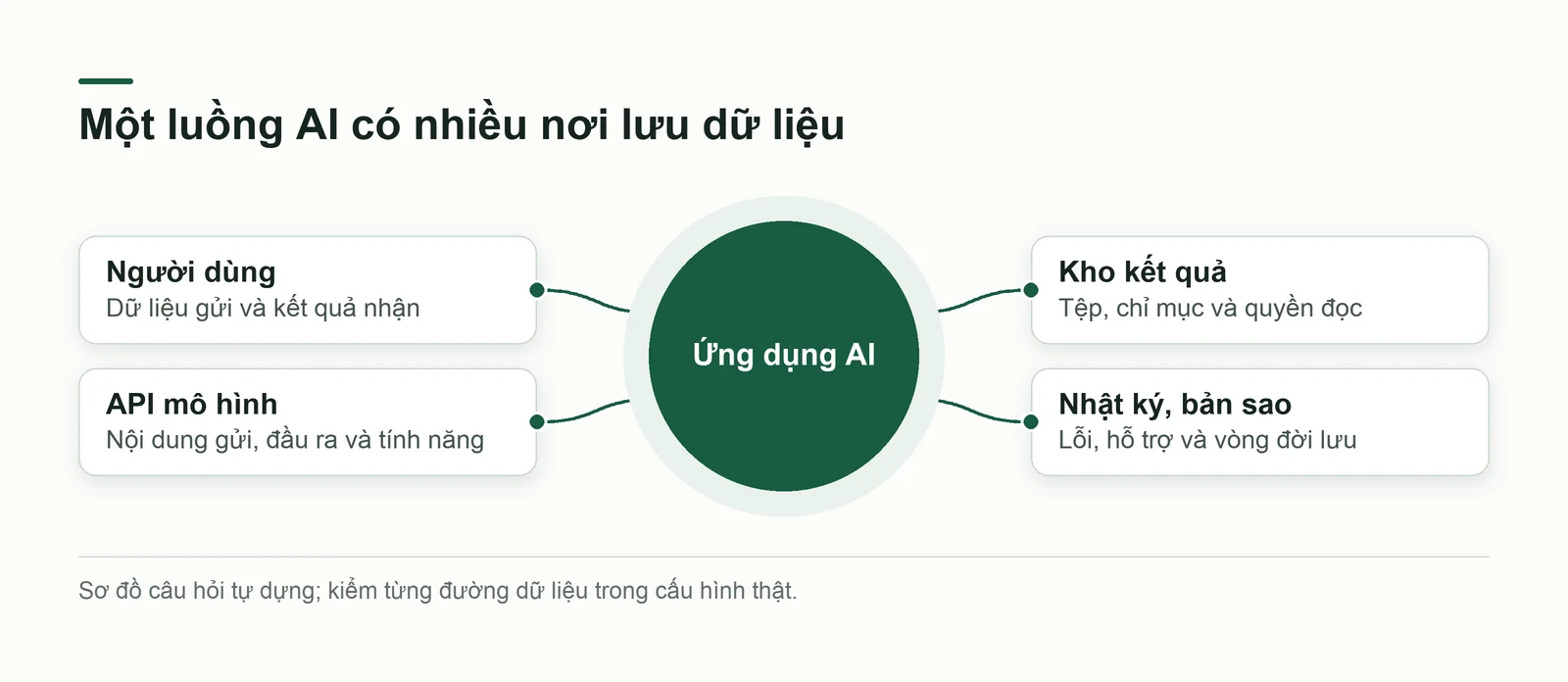 Luồng dữ liệu từ người dùng qua ứng dụng, mô hình và kho kết quả, kèm nhật ký và bản sao