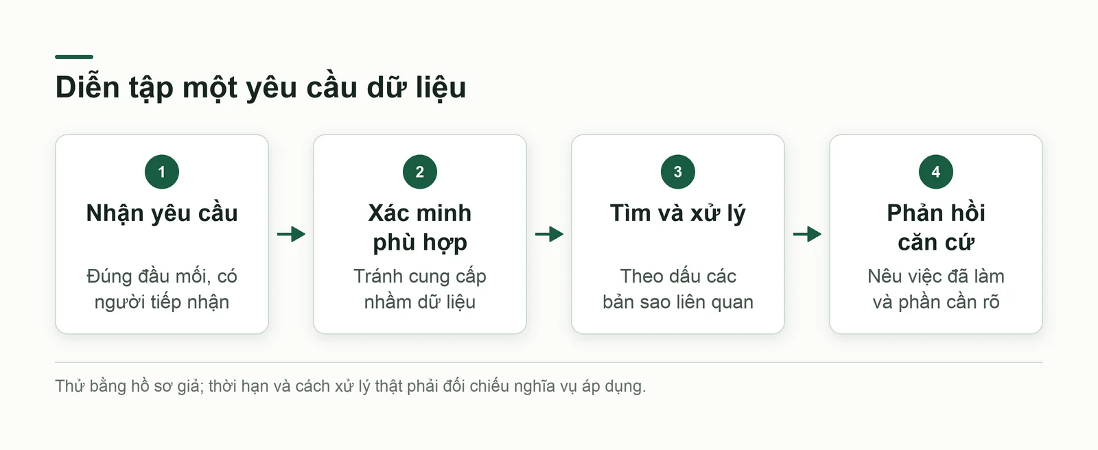 Quy trình thử nhận yêu cầu dữ liệu, xác minh, tìm các bản sao và phản hồi có căn cứ