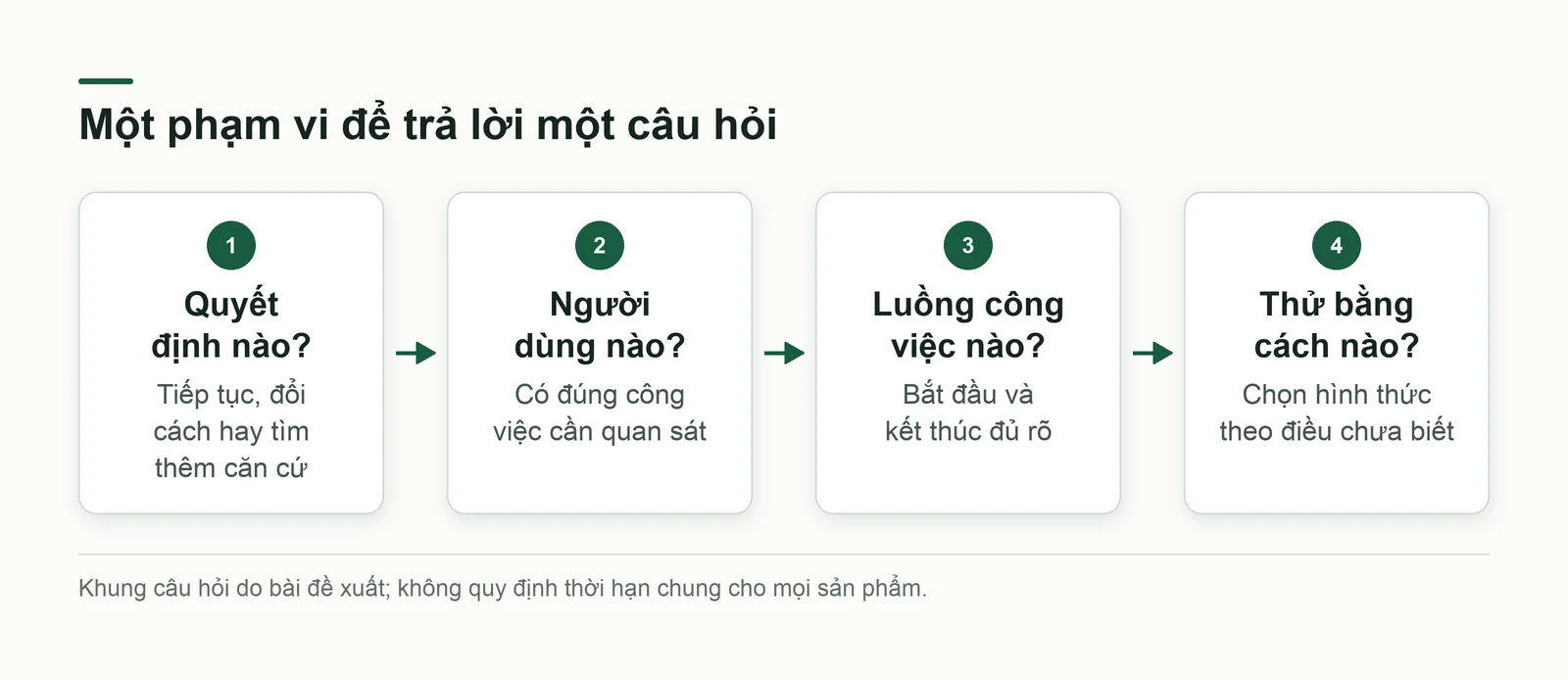 Luồng từ quyết định cần học đến nhóm người, công việc và bản thử giới hạn