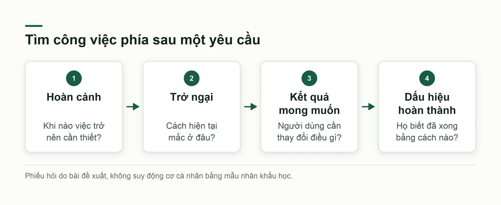 Khung công việc gồm hoàn cảnh, trở ngại, kết quả và dấu hiệu hoàn thành