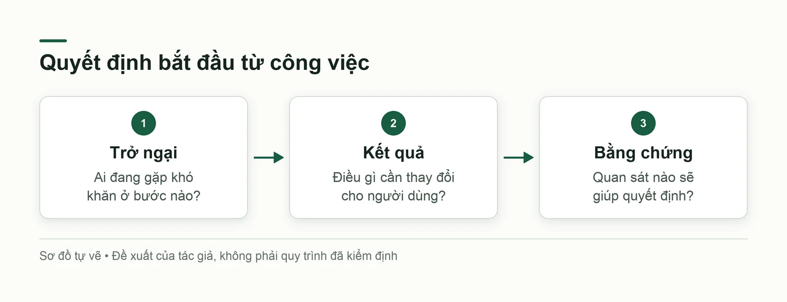 Từ một trở ngại cụ thể đến kết quả quan sát và thử nghiệm nhỏ