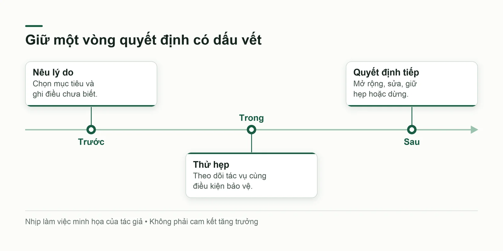 Vòng quyết định từ nêu lý do qua thử hẹp đến quyết định tiếp