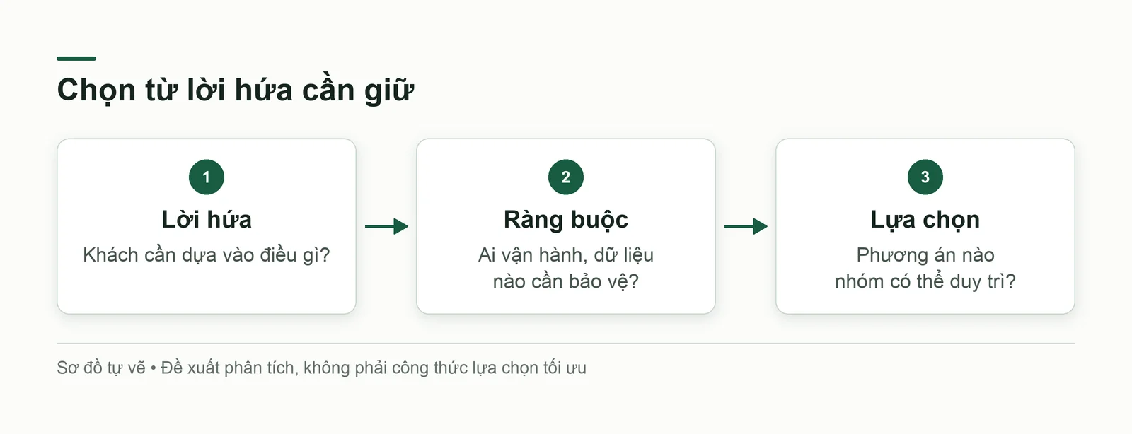 Từ lời hứa với khách đến ràng buộc vận hành và lựa chọn công nghệ