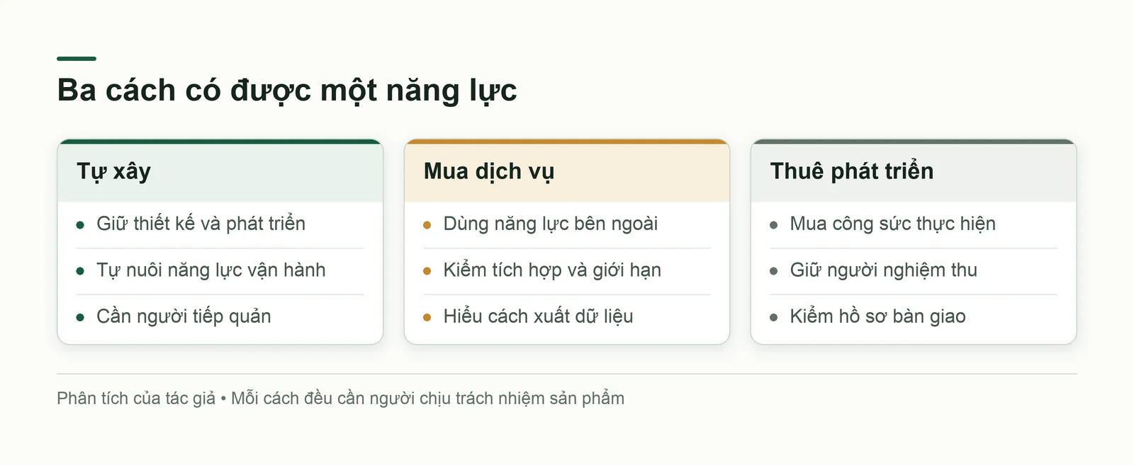 Ba cách đáp ứng một năng lực: tự xây, mua dịch vụ và thuê phát triển