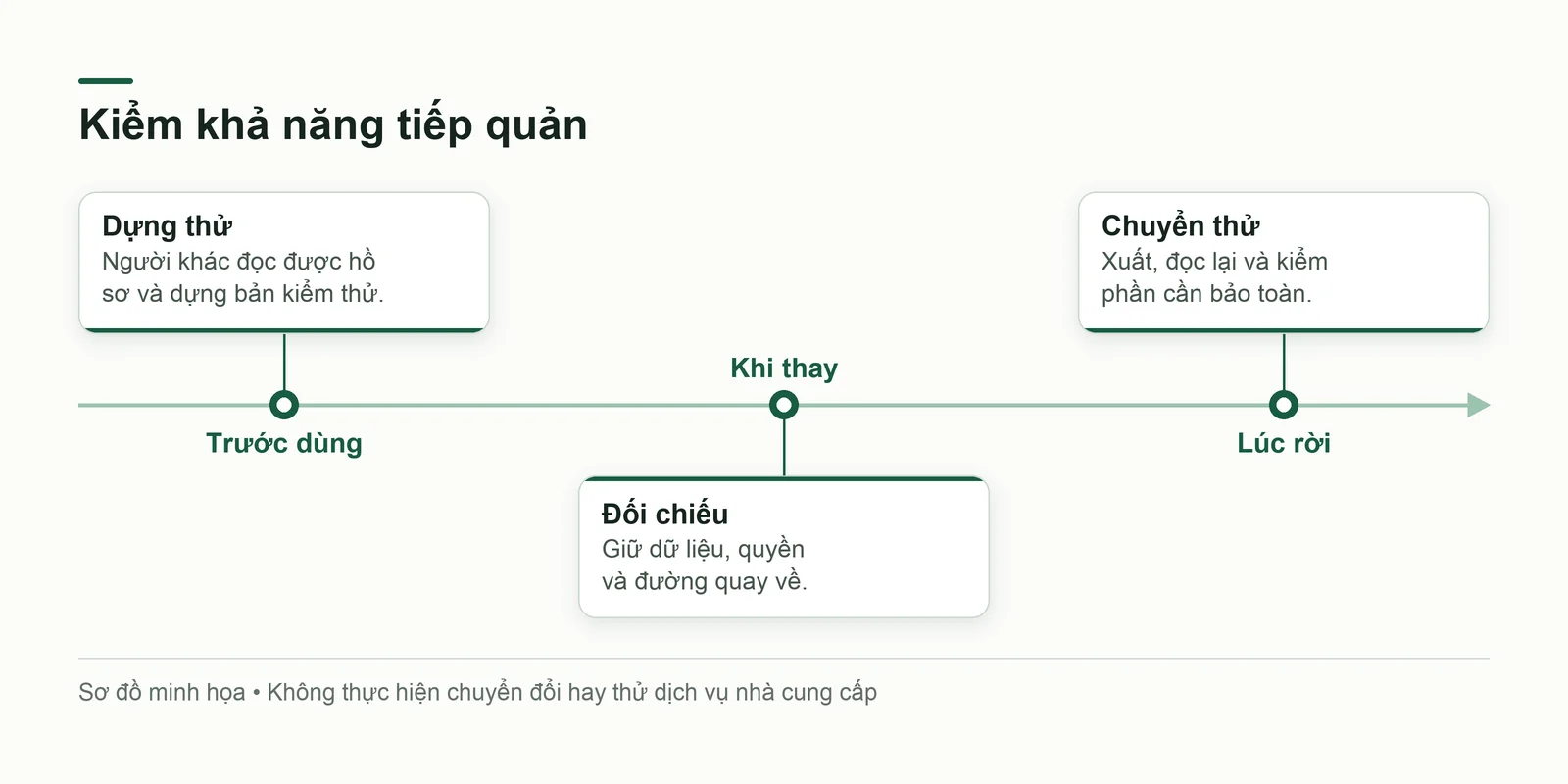 Ba thời điểm kiểm bàn giao trước khi dùng, khi thay đổi và lúc rời dịch vụ
