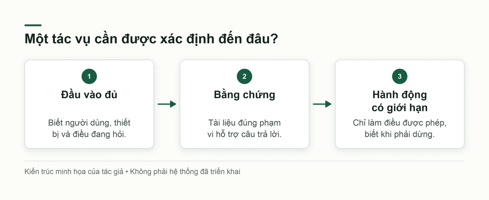 Tác vụ trợ lý đi từ đầu vào đủ đến bằng chứng và hành động được phép