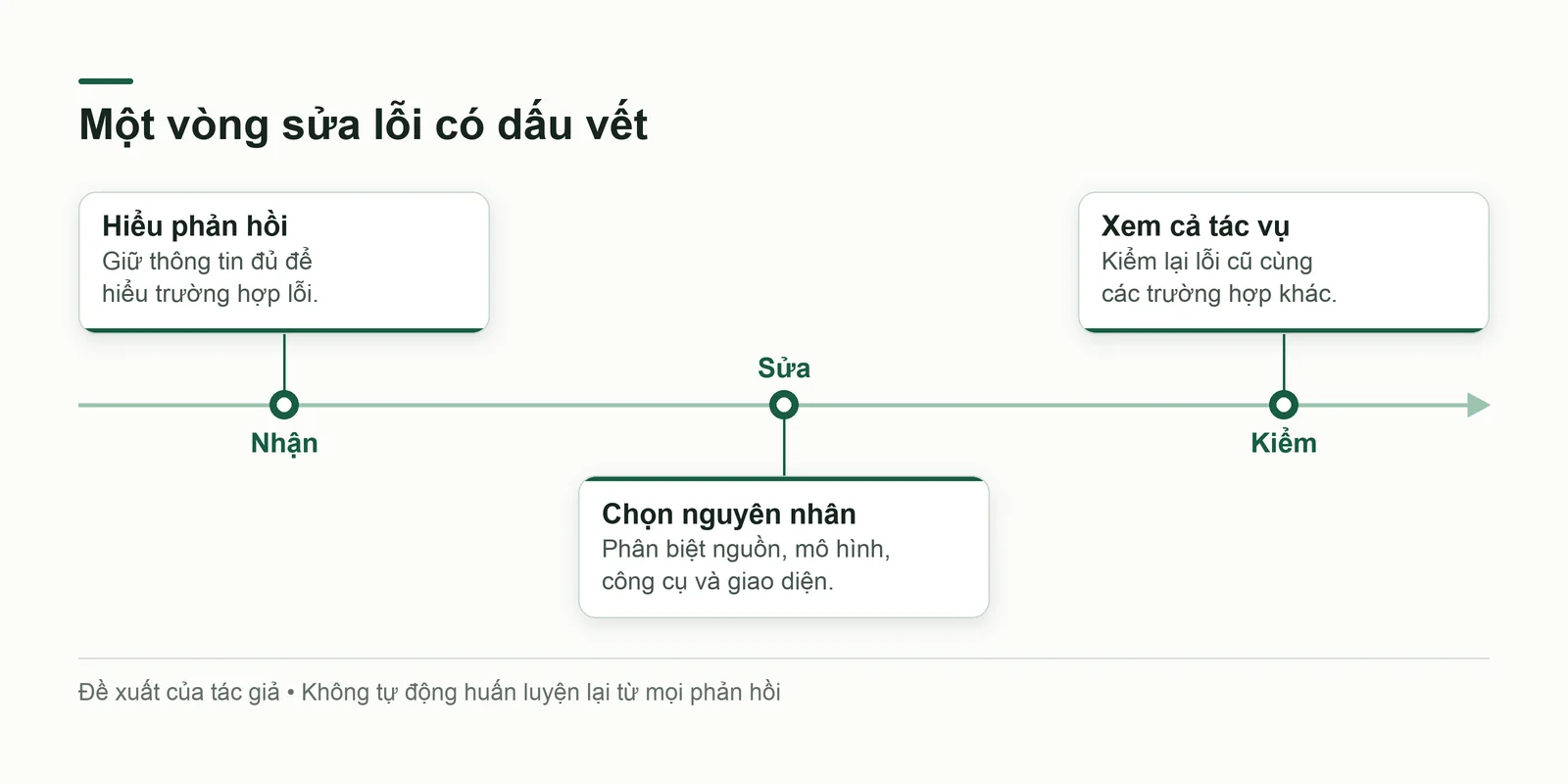 Từ phản hồi đến phân loại lỗi, sửa một phần và kiểm lại cả tác vụ