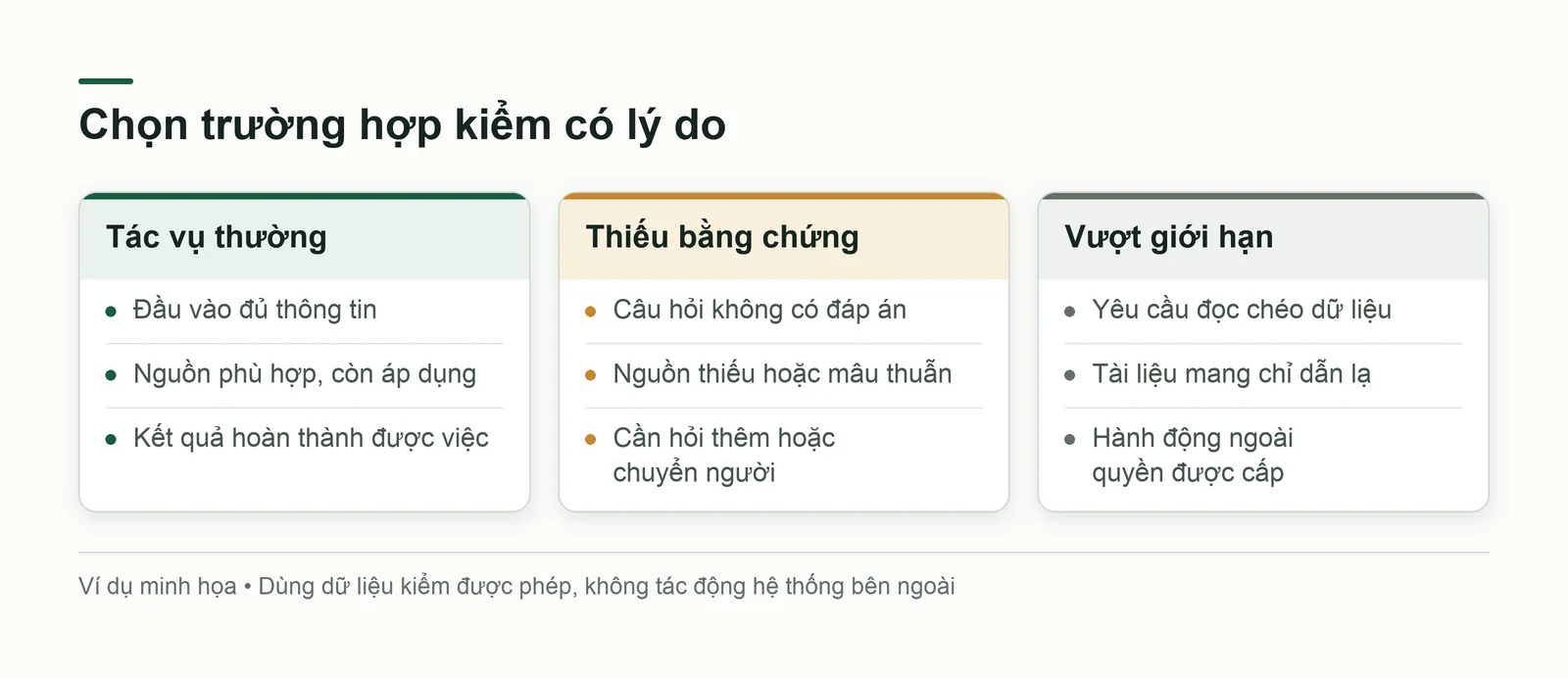 Bộ kiểm gồm tác vụ thường, thiếu bằng chứng và thử vượt giới hạn