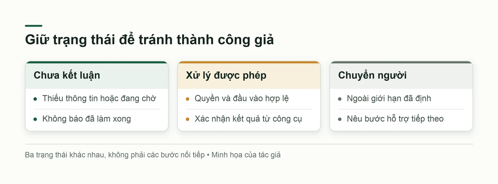 Ba trạng thái vận hành: chưa kết luận, được phép xử lý và cần chuyển người