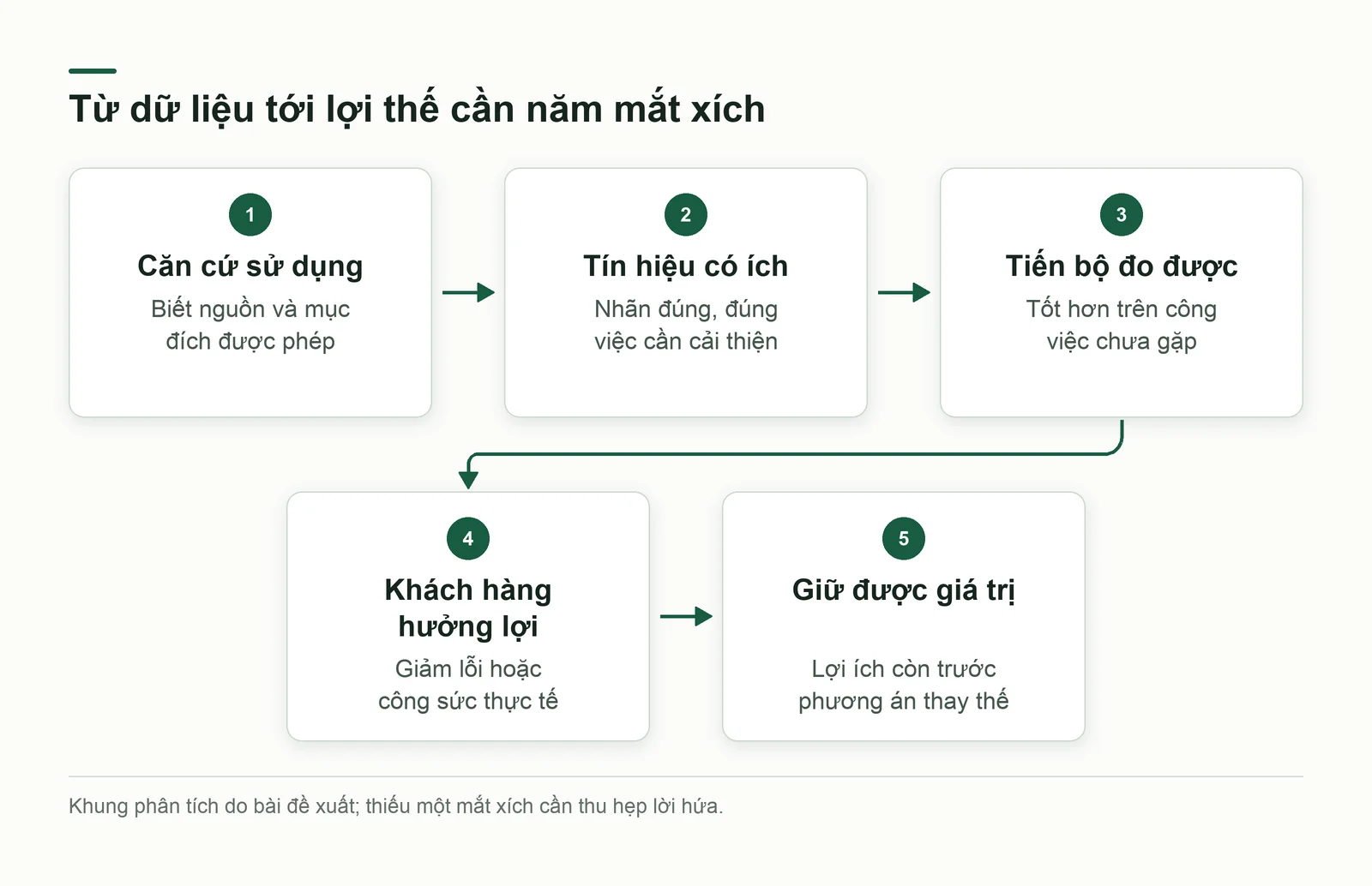 Chuỗi từ quyền sử dụng dữ liệu tới giá trị kinh doanh được giữ lại