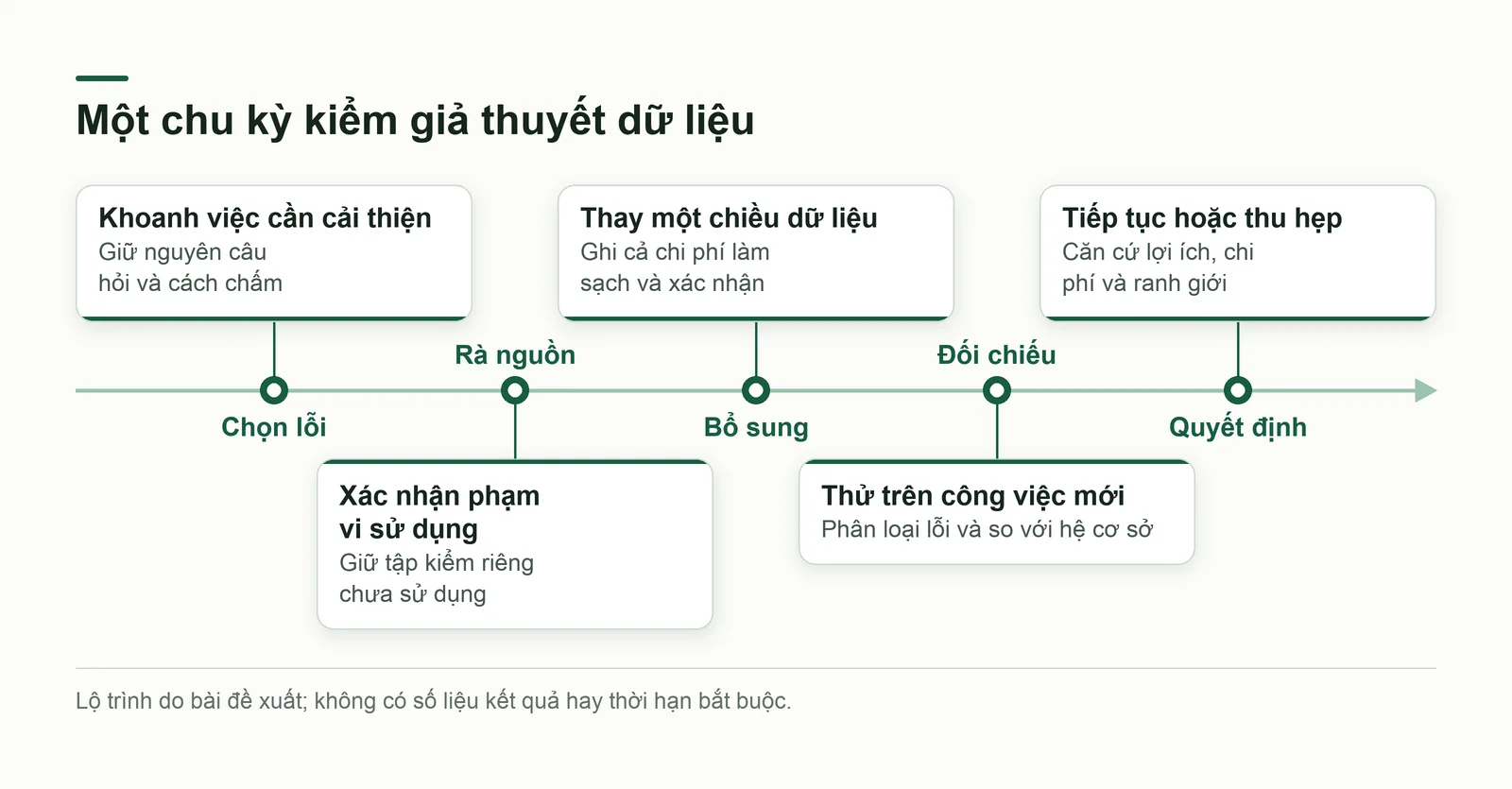 Lộ trình kiểm một giả thuyết dữ liệu từ lỗi đến quyết định