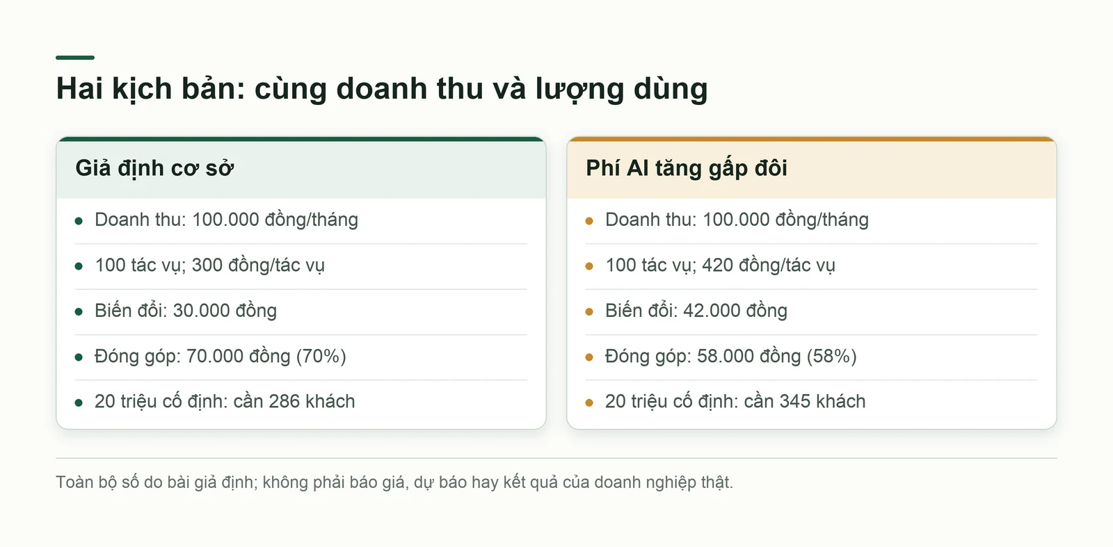 So hai kịch bản đóng góp với số liệu hoàn toàn giả định