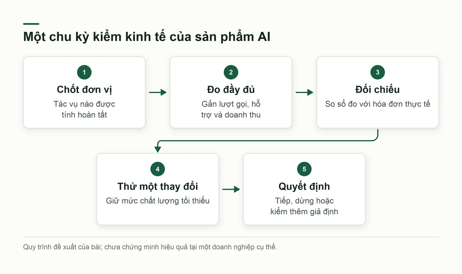 Chu kỳ đo và thử kinh tế sản phẩm AI