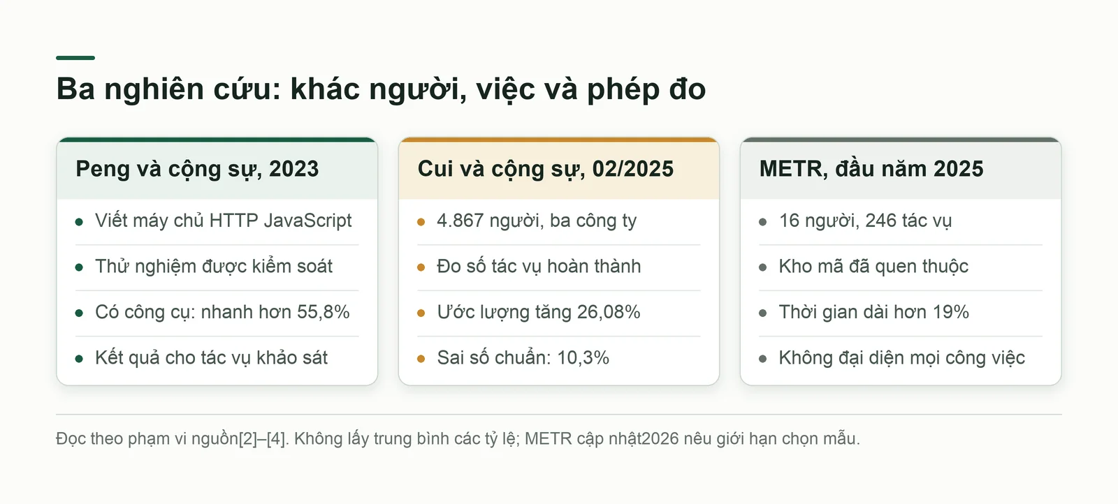 So sánh bối cảnh của ba nghiên cứu năng suất