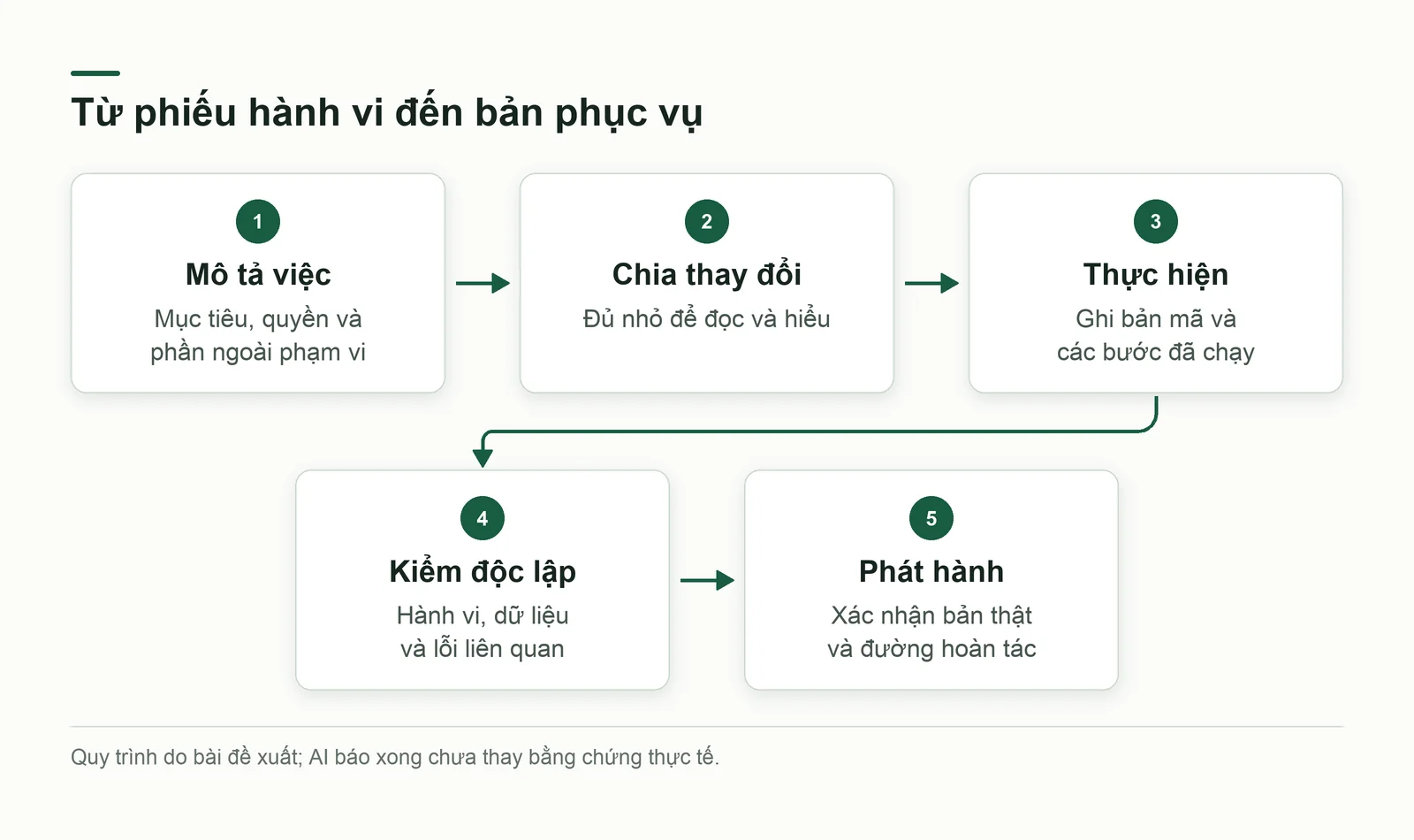 Vòng làm việc từ phiếu hành vi đến quyết định phát hành
