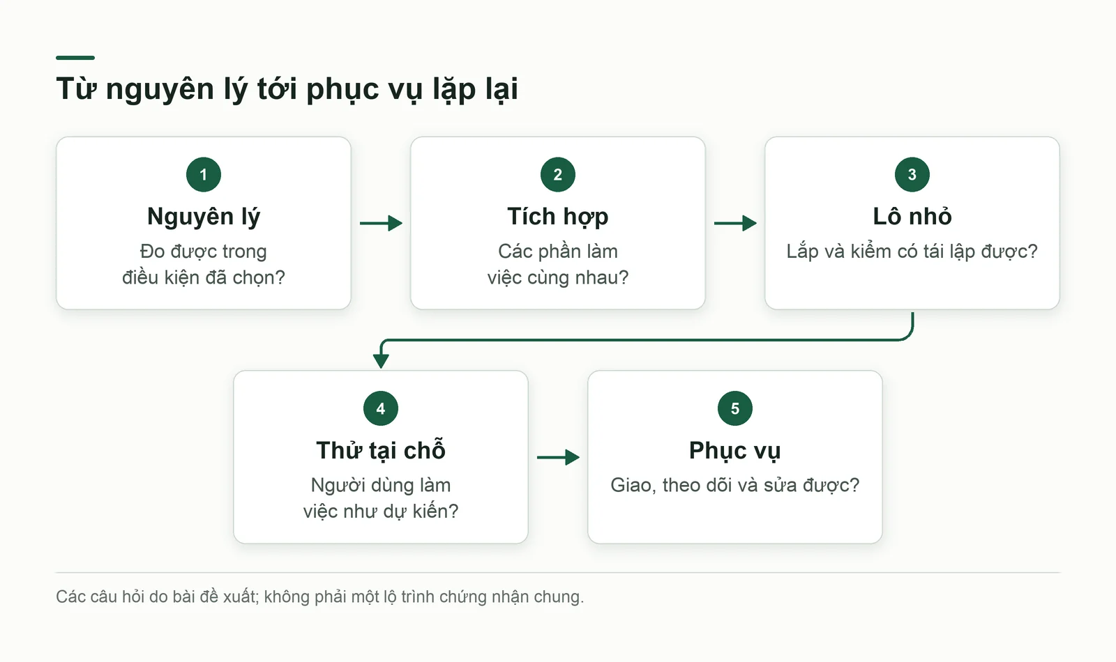 Những loại bằng chứng từ nguyên lý tới phục vụ lặp lại