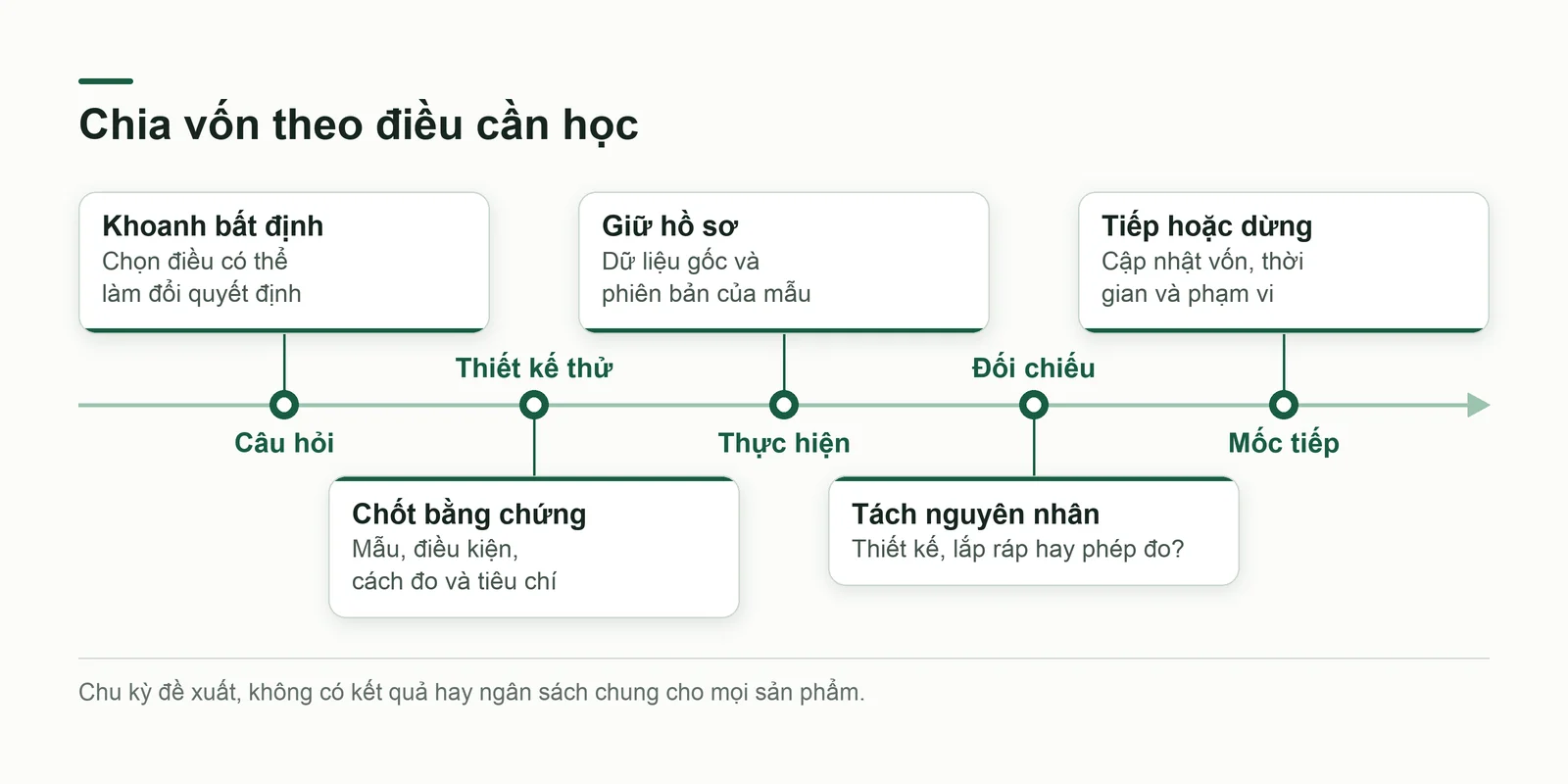 Chu kỳ quyết định từ câu hỏi đến mốc tiếp theo