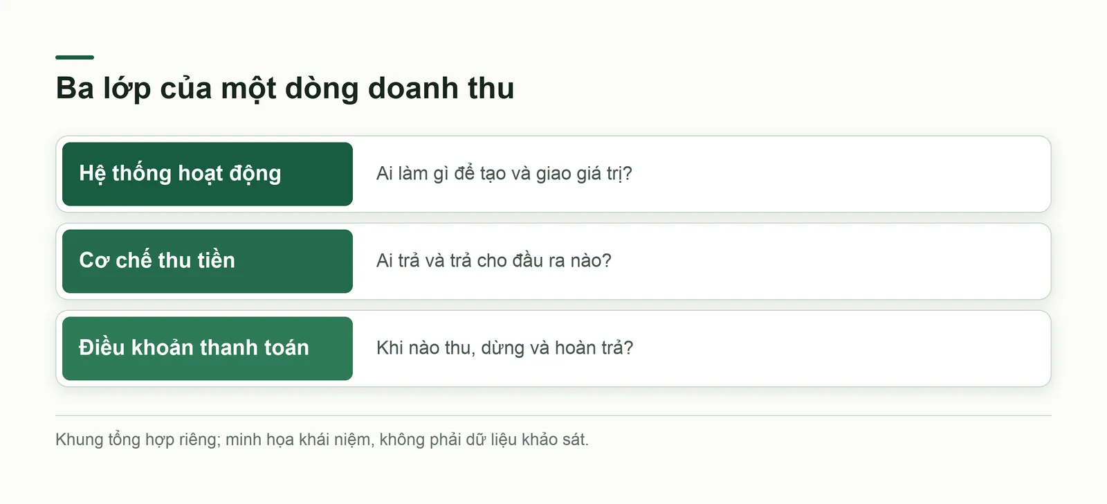 Ba lớp từ hoạt động tạo giá trị tới cơ chế thu tiền và điều khoản thanh toán