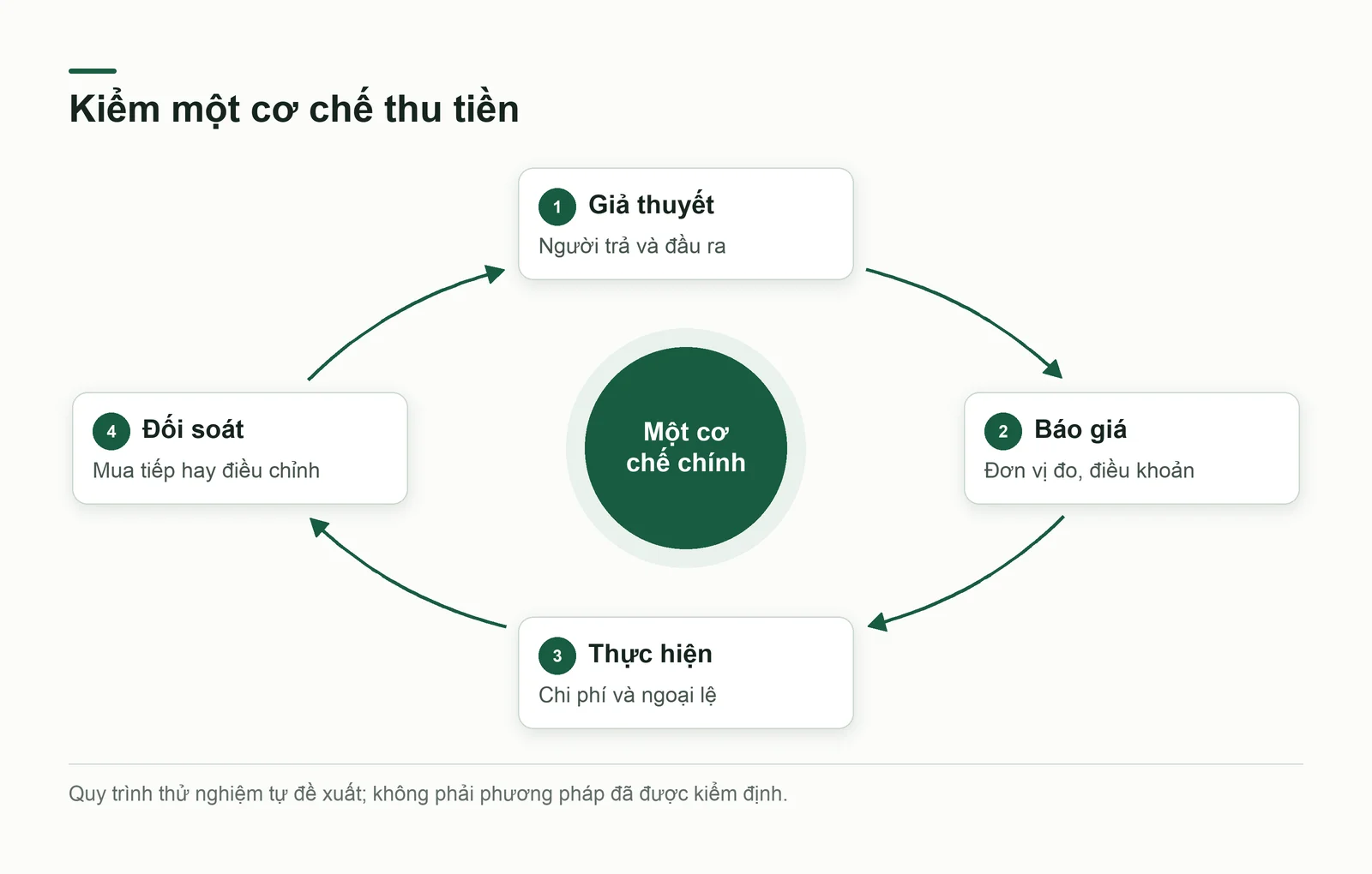 Vòng kiểm từ giả thuyết tới đối soát và điều chỉnh