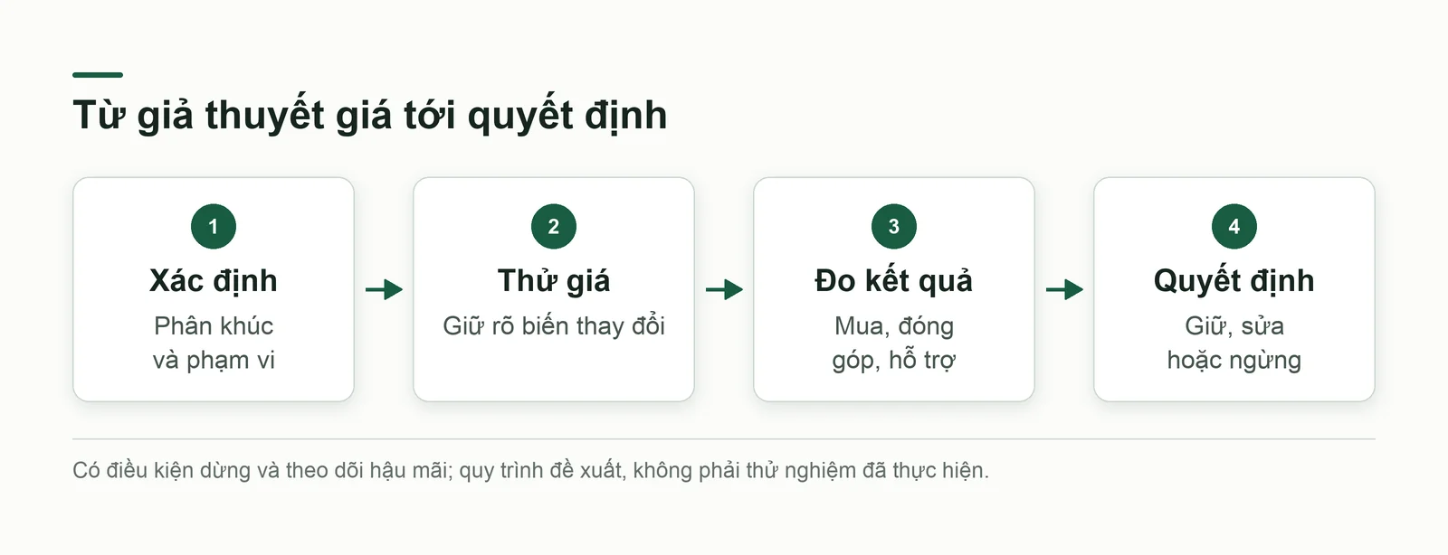 Vòng quyết định từ bằng chứng tới thử giá và theo dõi