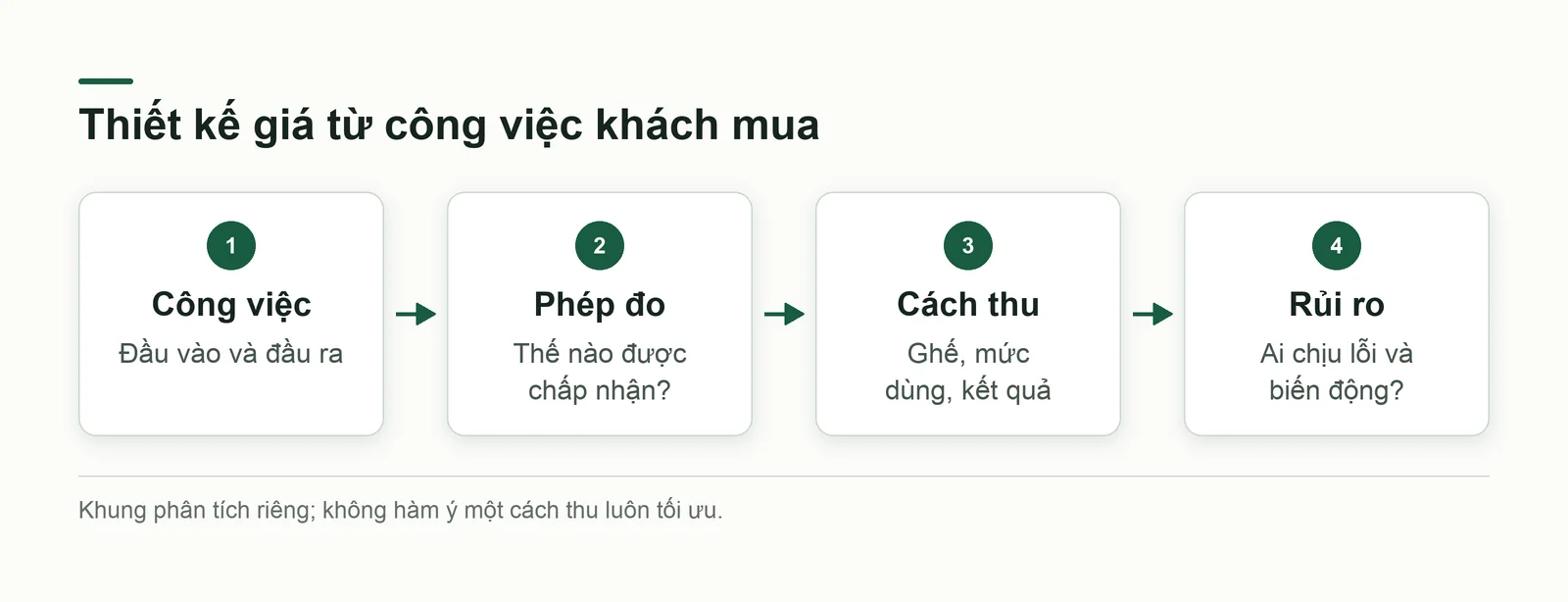 Ba câu hỏi từ công việc đến phép đo và rủi ro