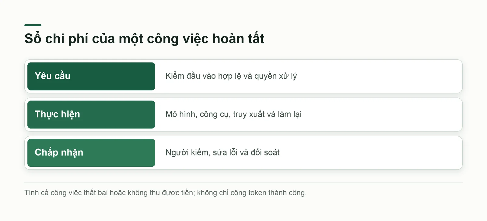 Sổ chi phí nối yêu cầu, thực hiện và đầu ra được chấp nhận
