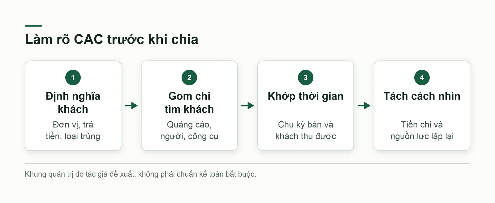 Các bước xác định tử số và mẫu số của CAC