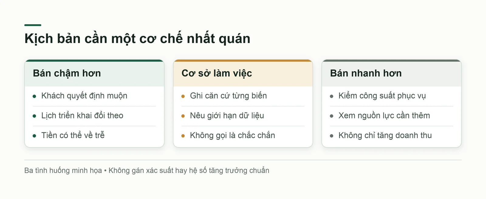 Ba kịch bản theo cơ chế bán hàng, triển khai và thu tiền thay vì nhân toàn bảng