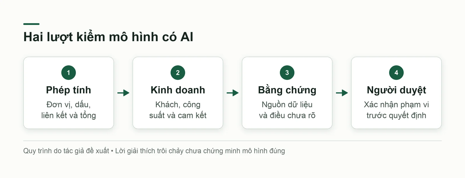 Hai lượt kiểm tách công thức và logic kinh doanh, nối tới bằng chứng và người duyệt