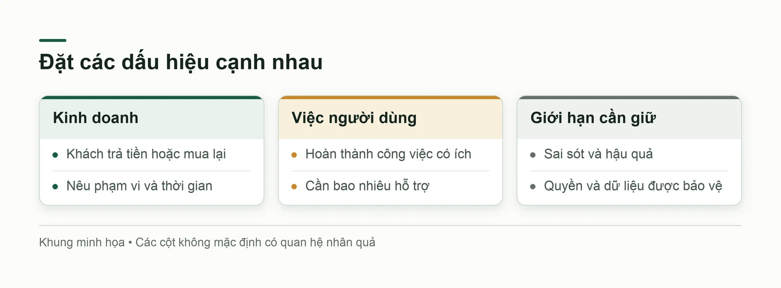 Ba nhóm dấu hiệu: kết quả kinh doanh, việc người dùng hoàn thành và giới hạn cần giữ