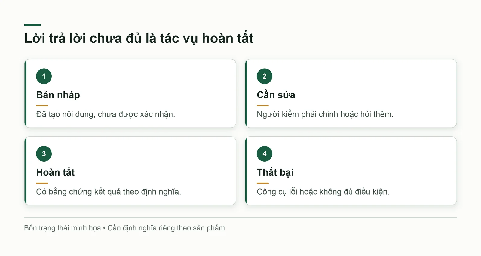 Bốn trạng thái minh họa của tác vụ AI: bản nháp, cần sửa, hoàn tất có bằng chứng và thất bại