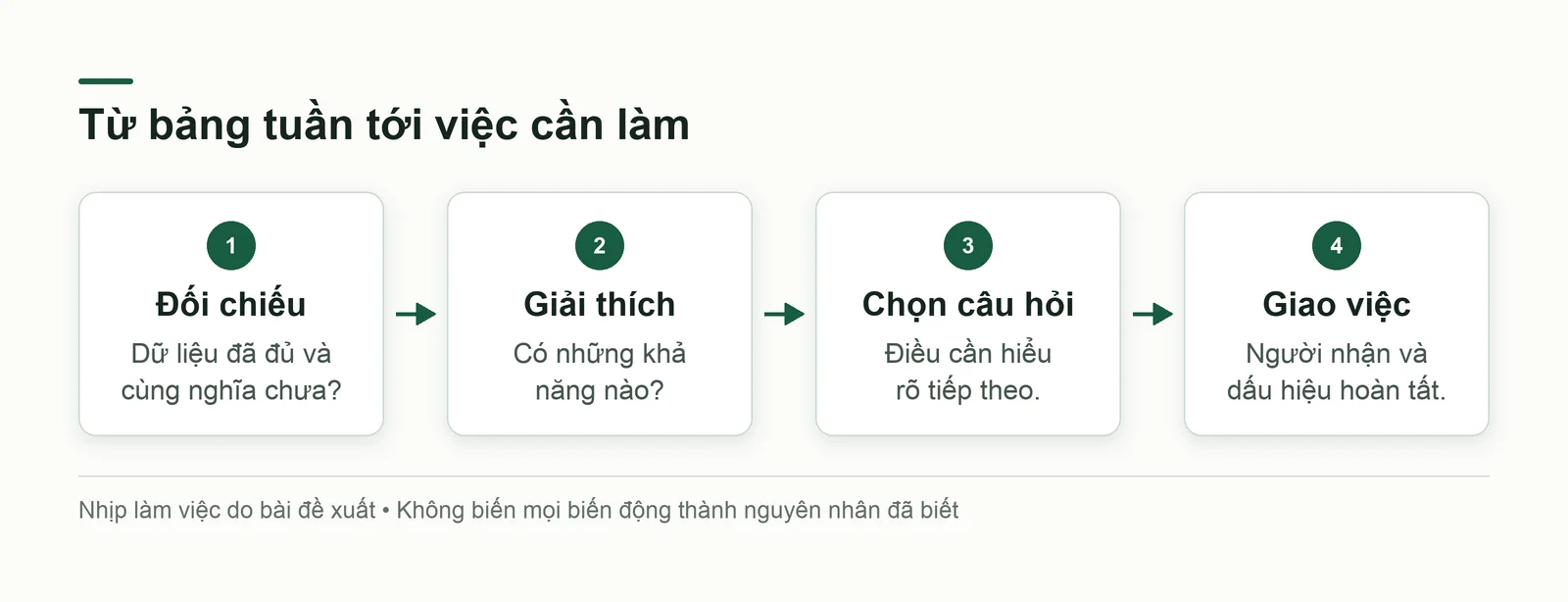 Luồng đọc bảng tuần từ đối chiếu dữ liệu, giải thích, chọn câu hỏi đến giao việc