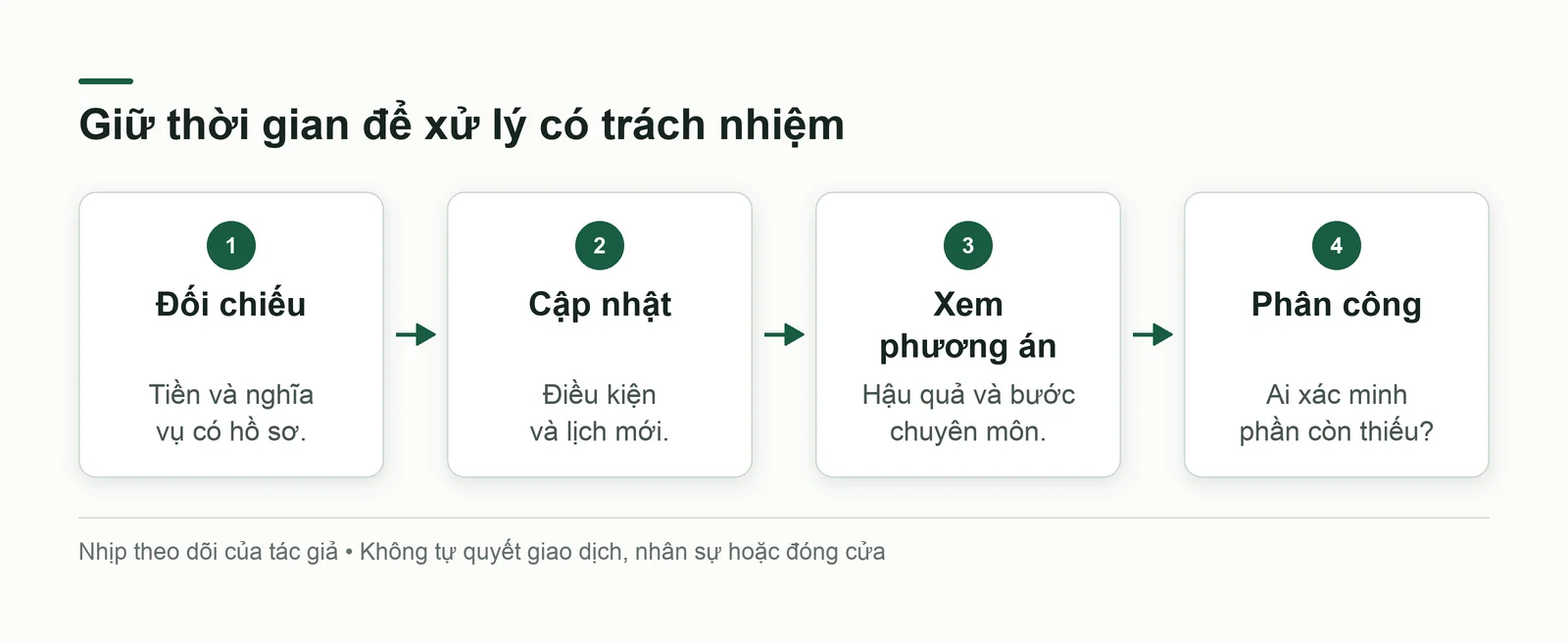 Nhịp đối chiếu dữ liệu, cập nhật điều kiện, xem phương án và phân công xác minh