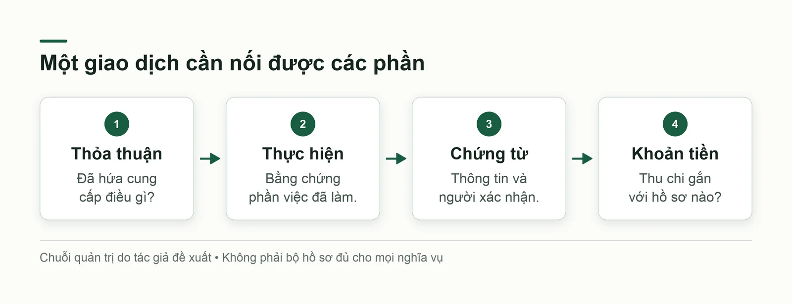 Luồng nối thỏa thuận, thực hiện công việc, chứng từ và khoản tiền