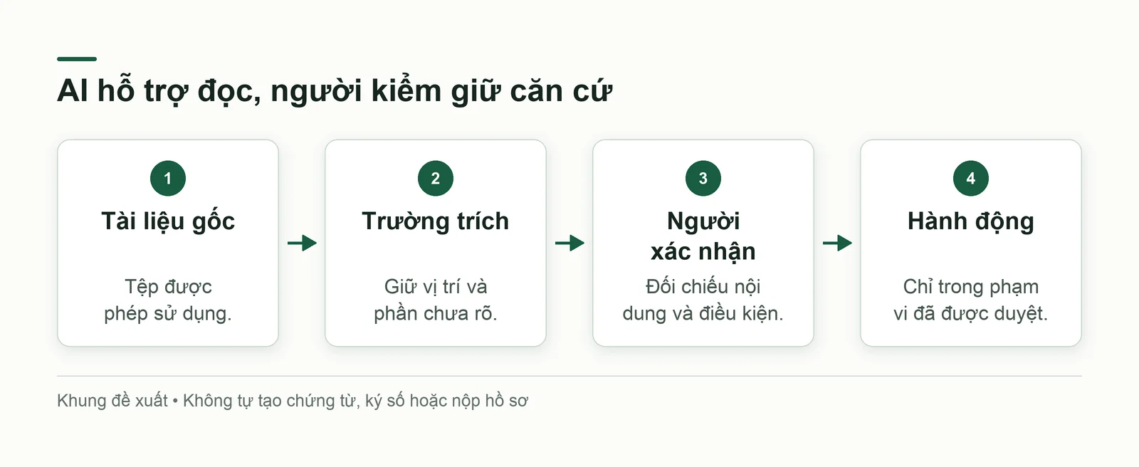 Chuỗi kiểm hỗ trợ AI từ tài liệu gốc đến trường trích, người xác nhận và hành động được phép