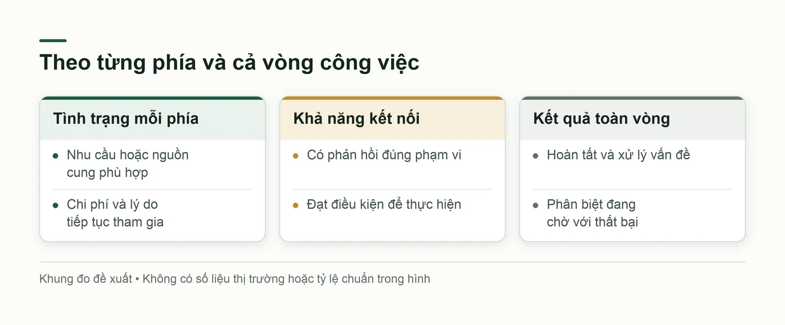 Ba tầng đo: tình trạng từng phía, khả năng kết nối và công việc hoàn tất