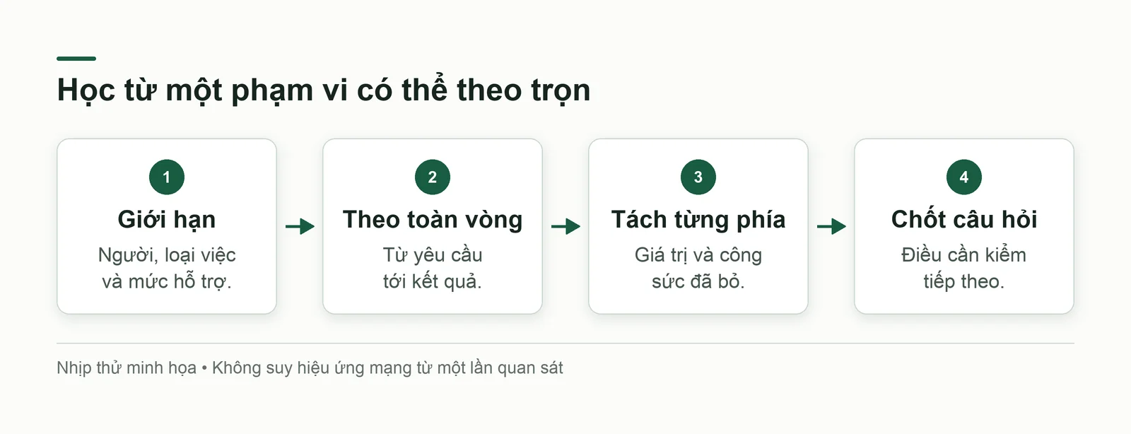 Chu trình thử phạm vi nhỏ, theo toàn vòng, tách từng phía và chốt điều cần học