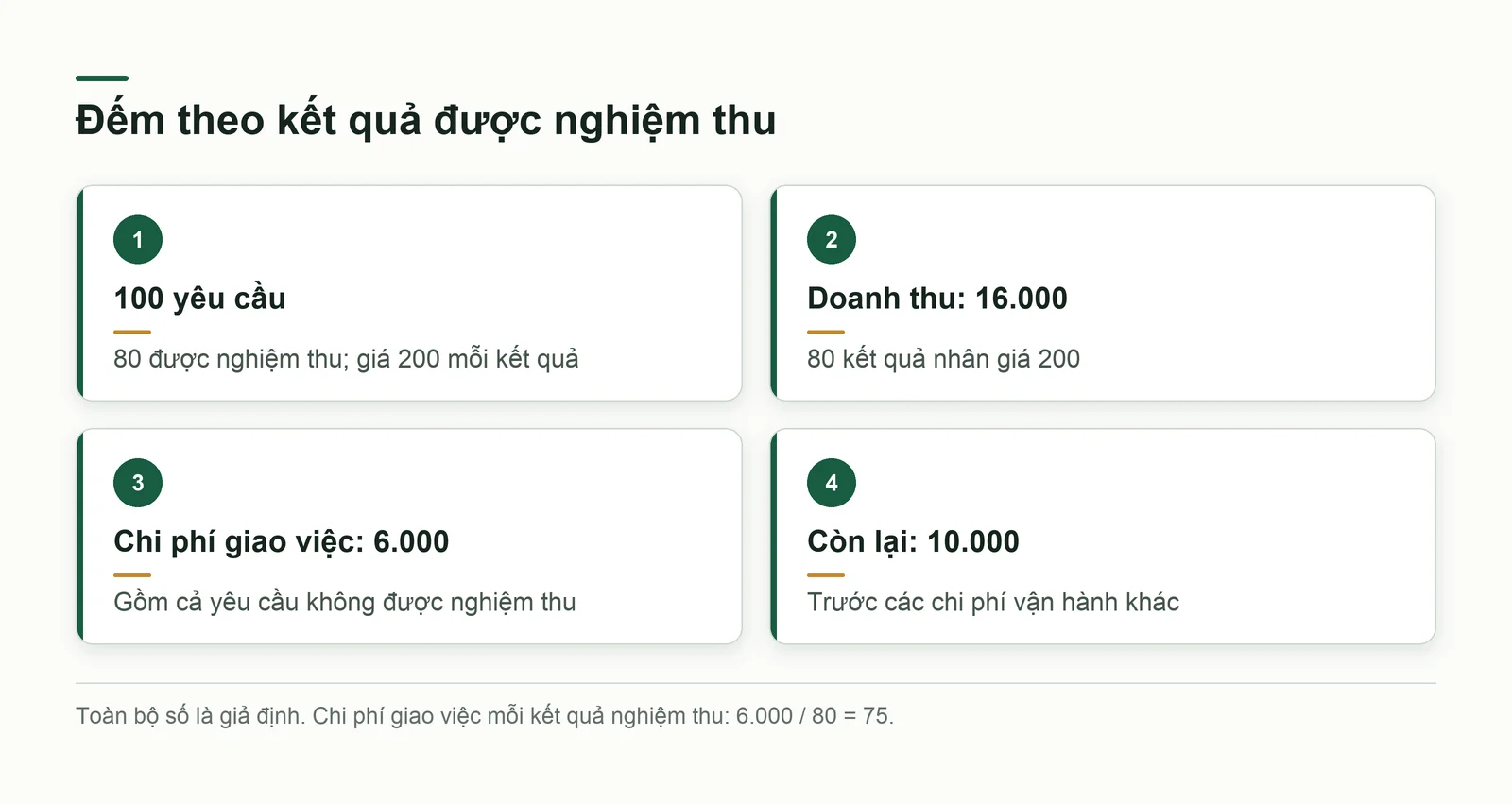 Ví dụ giả định 100 yêu cầu, 80 nghiệm thu và các phần chi phí