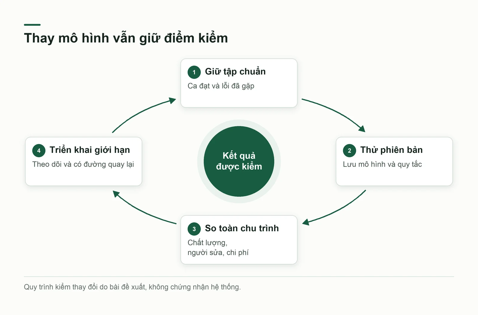 Vòng kiểm gồm giữ tập chuẩn, thử phiên bản, so kết quả và giới hạn triển khai