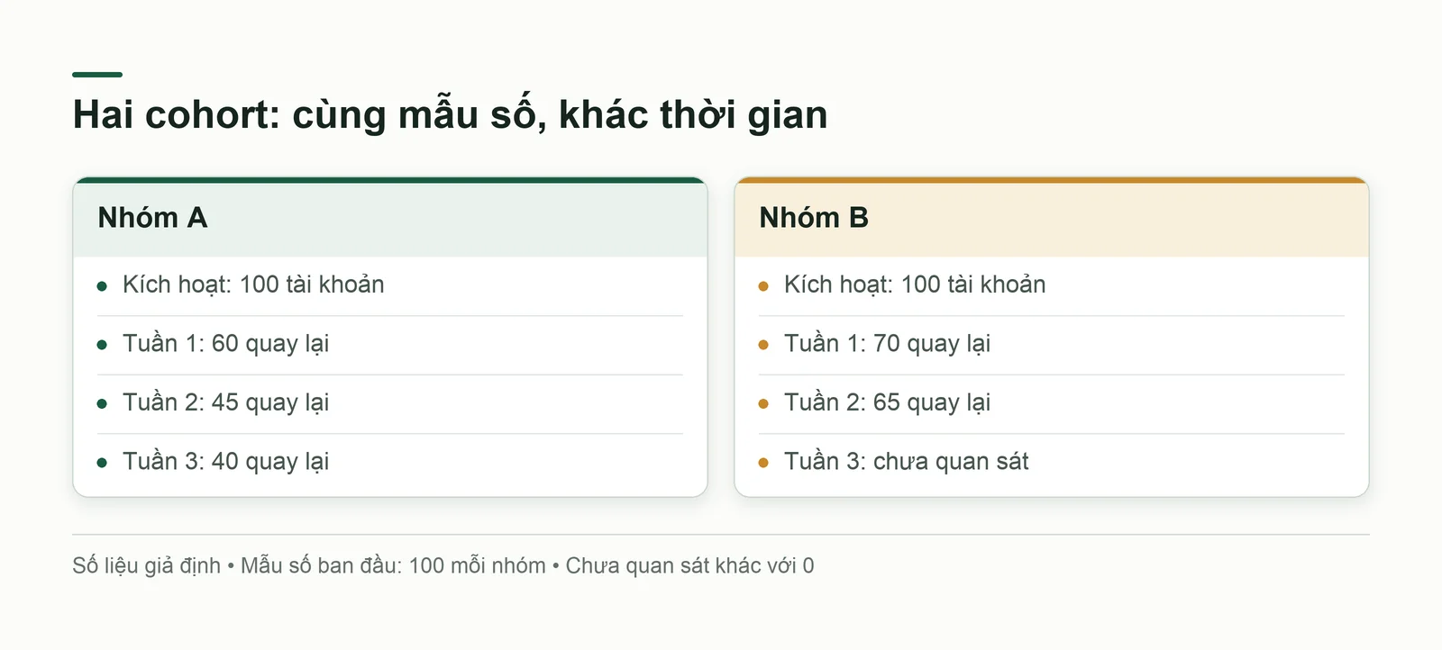 Hai cohort giả định với tuần chưa quan sát được giữ trống
