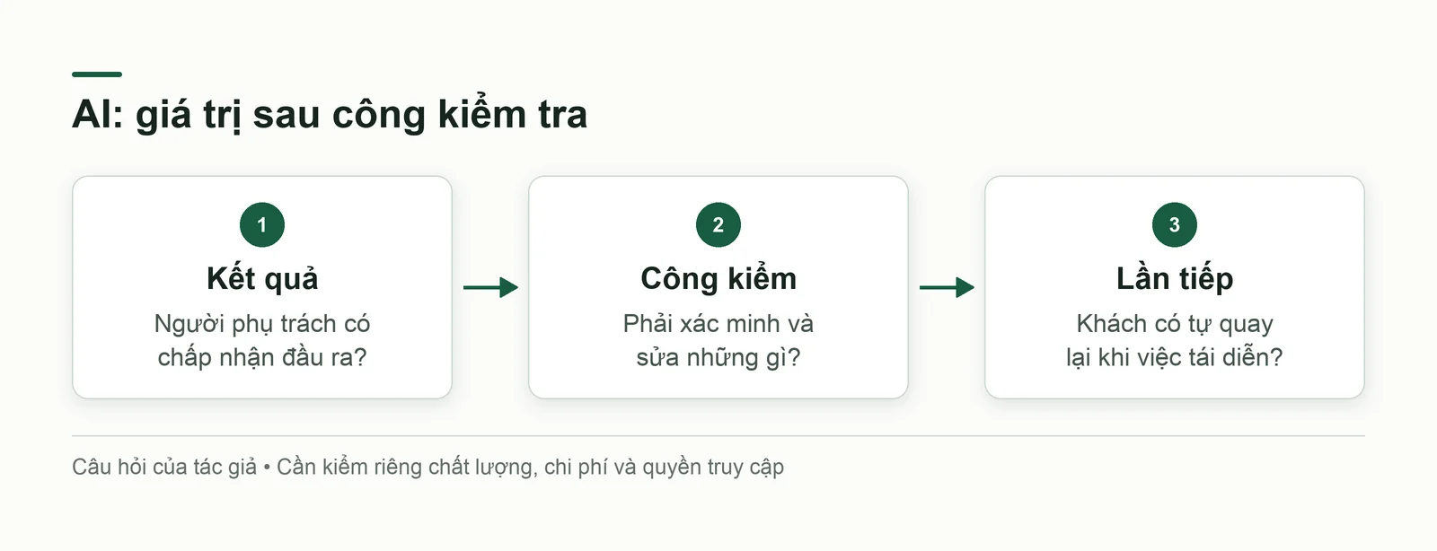 Giá trị AI được xem qua kết quả chấp nhận, công kiểm và lần dùng tiếp