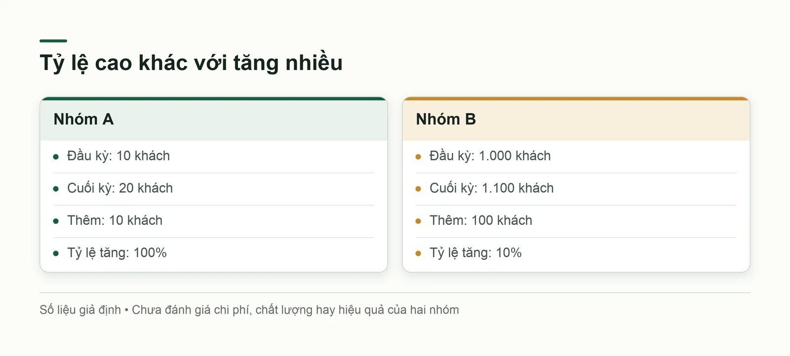 So mức tăng và tỷ lệ tăng trên hai quy mô giả định