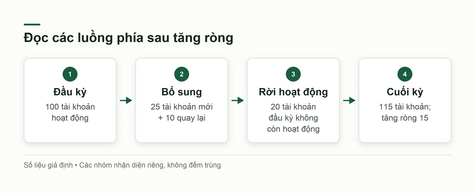 Sổ tài khoản giả định từ đầu kỳ qua các luồng đến cuối kỳ
