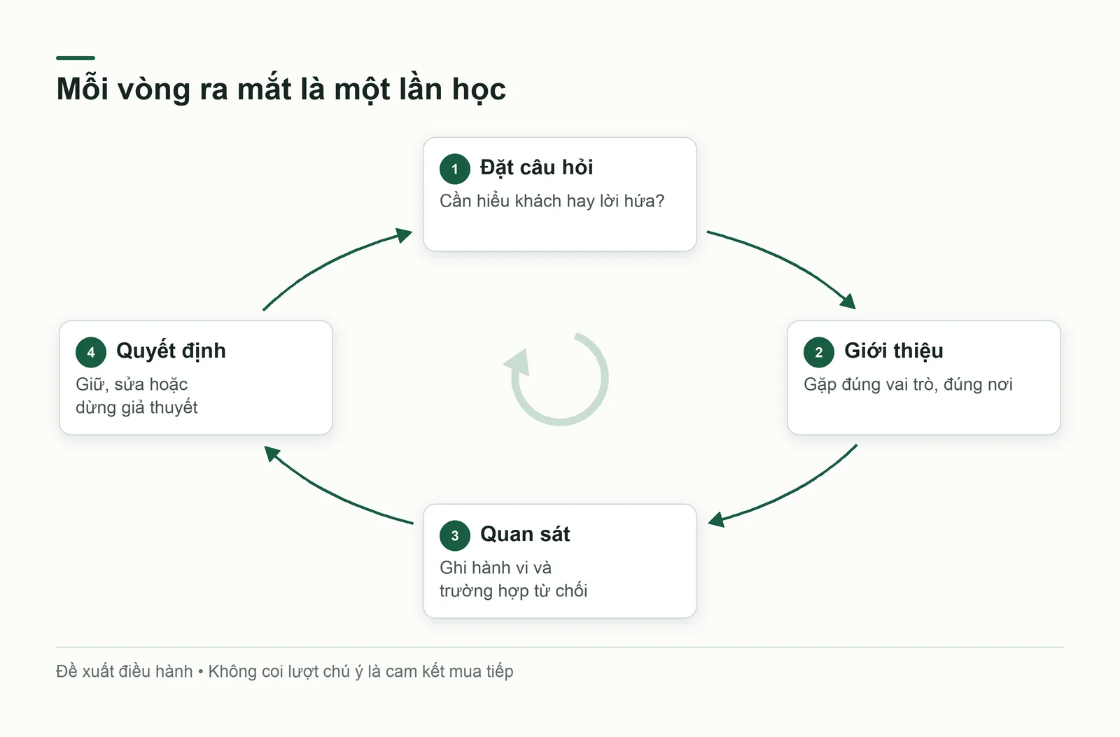 Chu trình ra mắt từ câu hỏi đến bằng chứng và quyết định