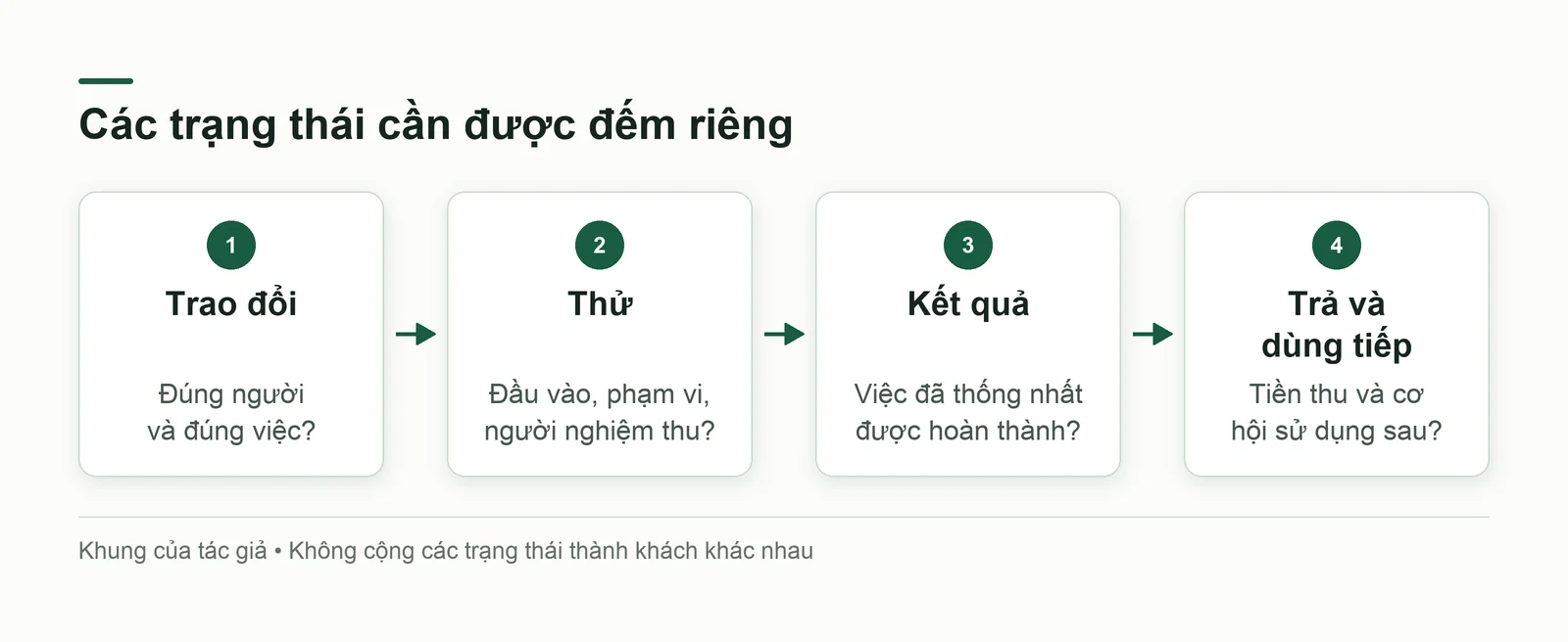 Các trạng thái khác nhau từ cuộc trò chuyện tới lần dùng tiếp